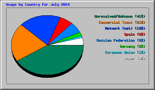 Usage by Country for July 2024