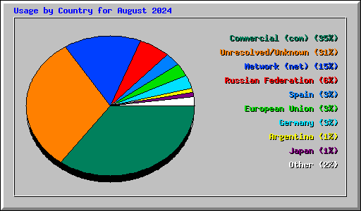 Usage by Country for August 2024