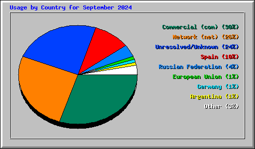 Usage by Country for September 2024