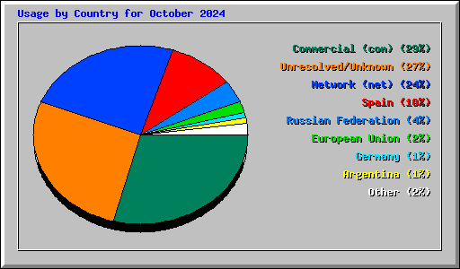 Usage by Country for October 2024