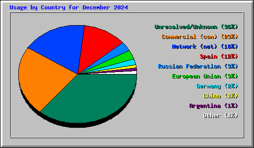 Usage by Country for December 2024