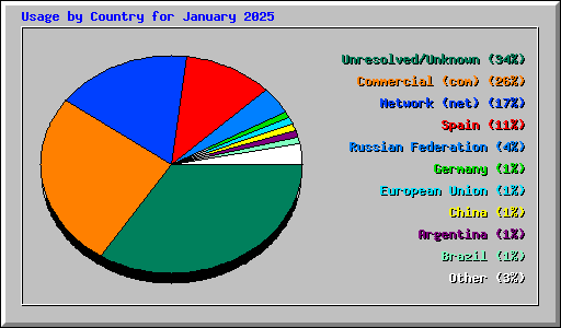 Usage by Country for January 2025