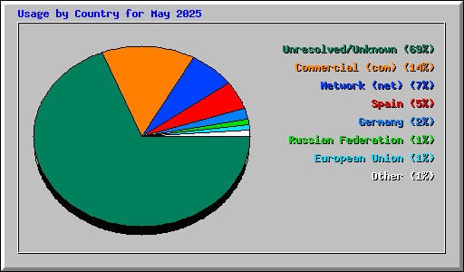 Usage by Country for May 2025
