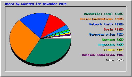 Usage by Country for November 2025