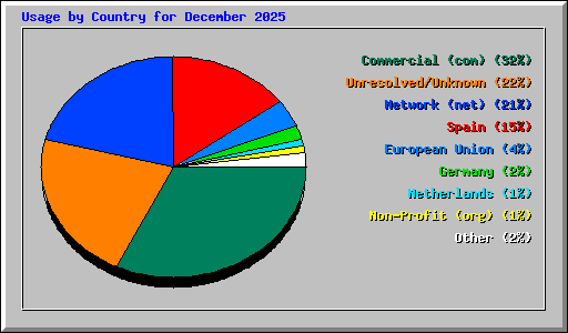 Usage by Country for December 2025
