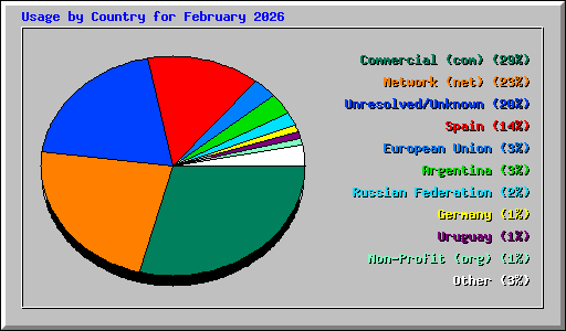 Usage by Country for February 2026