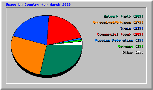 Usage by Country for March 2026