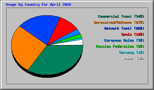Usage by Country for April 2026