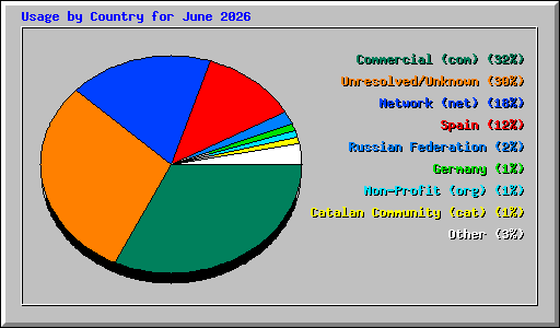 Usage by Country for June 2026