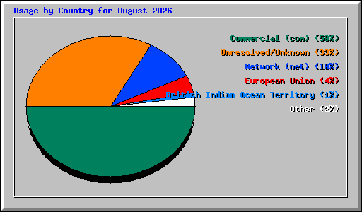 Usage by Country for August 2026