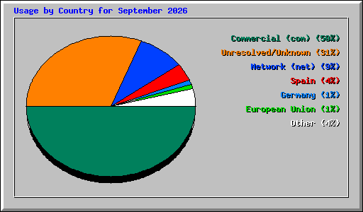 Usage by Country for September 2026