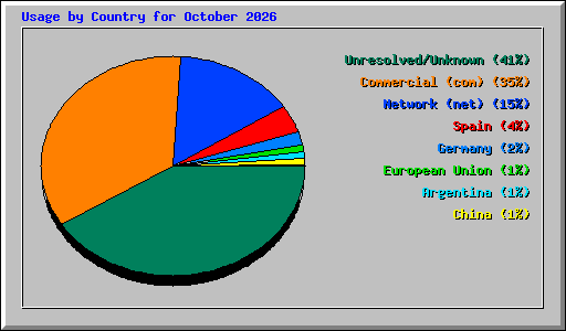 Usage by Country for October 2026