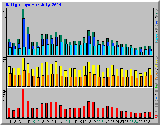 Daily usage for July 2024