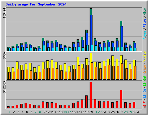 Daily usage for September 2024