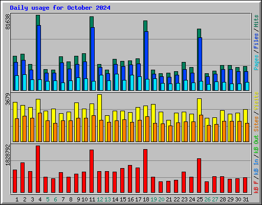 Daily usage for October 2024