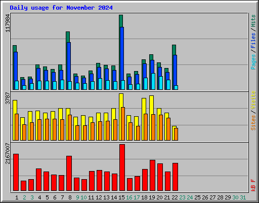 Daily usage for November 2024