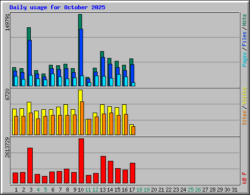 Daily usage for October 2025