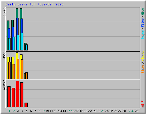 Daily usage for November 2025