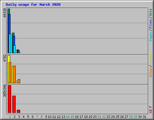 Daily usage for March 2026