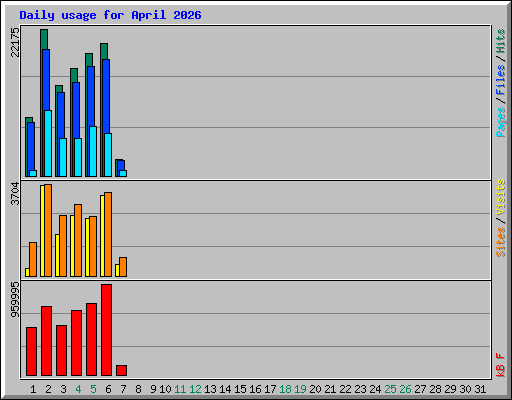 Daily usage for April 2026