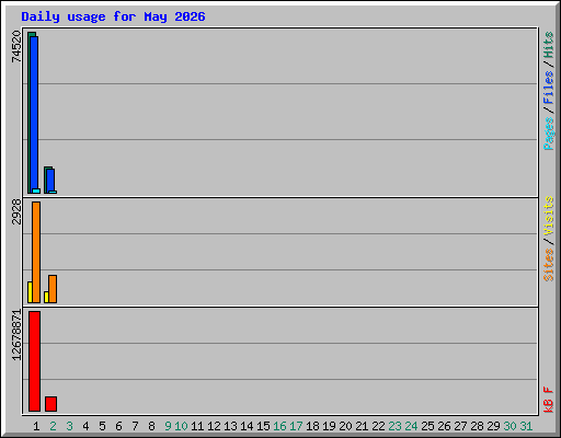 Daily usage for May 2026