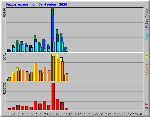 Daily usage for September 2026
