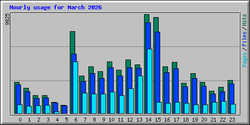 Hourly usage for March 2026