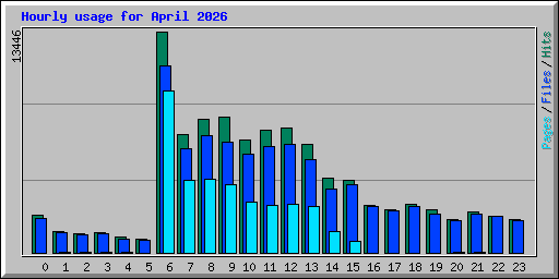Hourly usage for April 2026