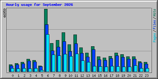 Hourly usage for September 2026