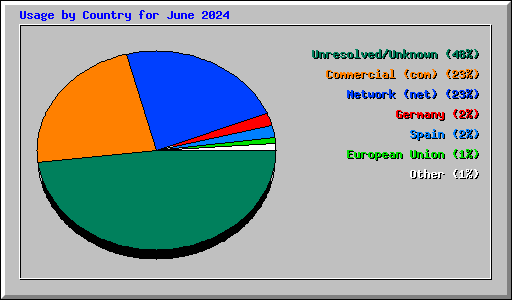 Usage by Country for June 2024