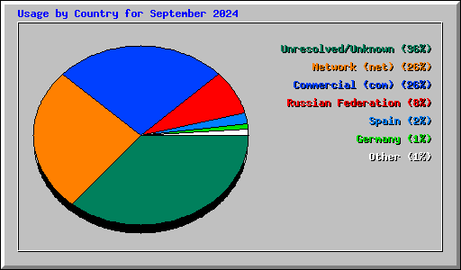 Usage by Country for September 2024