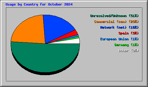 Usage by Country for October 2024