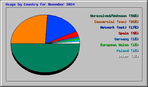 Usage by Country for November 2024