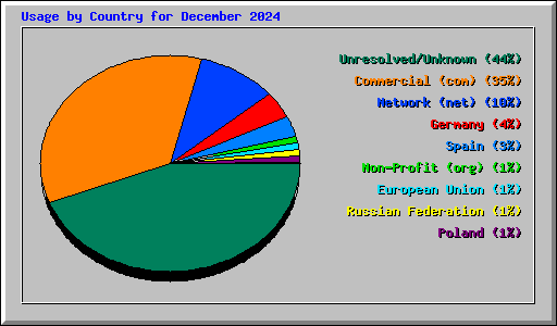 Usage by Country for December 2024