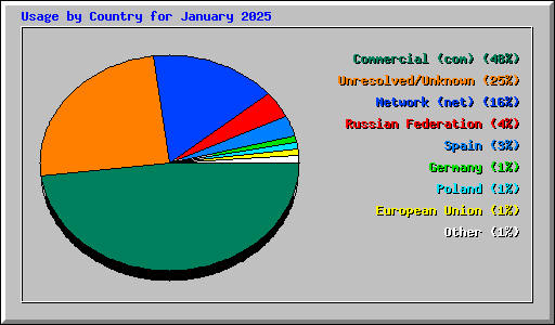 Usage by Country for January 2025