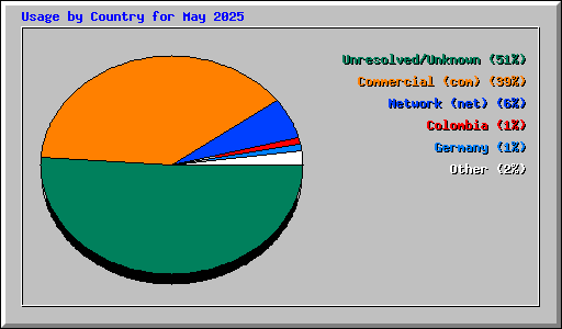 Usage by Country for May 2025