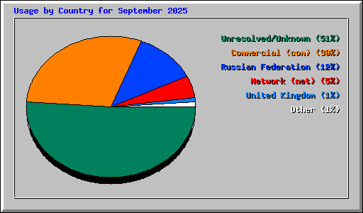 Usage by Country for September 2025