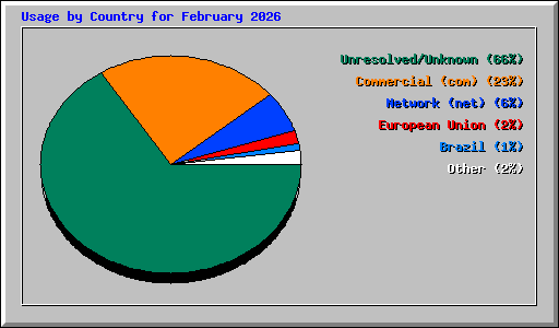 Usage by Country for February 2026