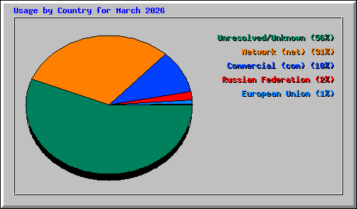 Usage by Country for March 2026