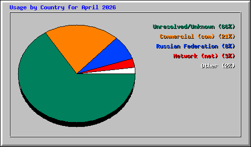 Usage by Country for April 2026