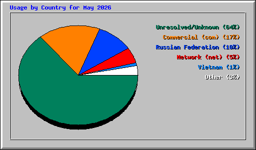 Usage by Country for May 2026