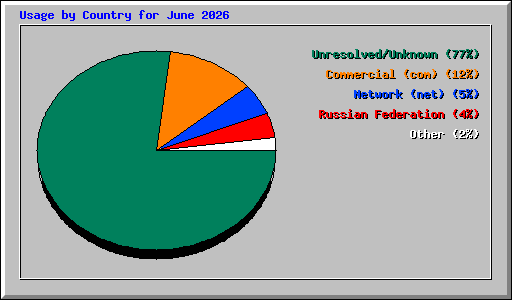 Usage by Country for June 2026