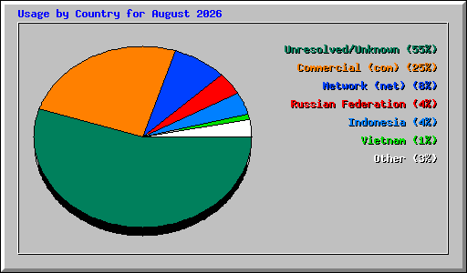 Usage by Country for August 2026