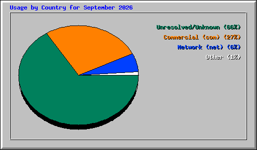 Usage by Country for September 2026