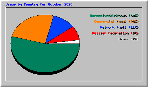 Usage by Country for October 2026