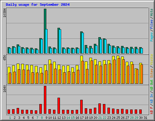 Daily usage for September 2024