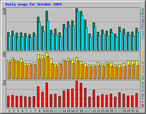 Daily usage for October 2024