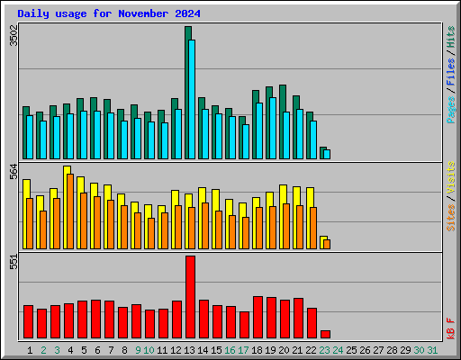 Daily usage for November 2024