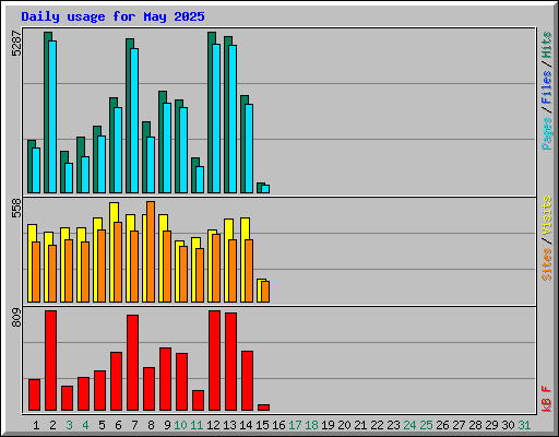 Daily usage for May 2025