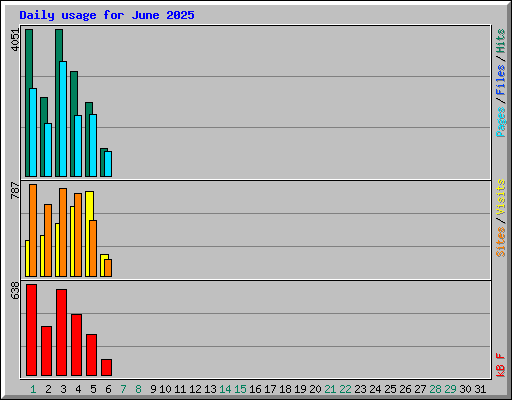 Daily usage for June 2025
